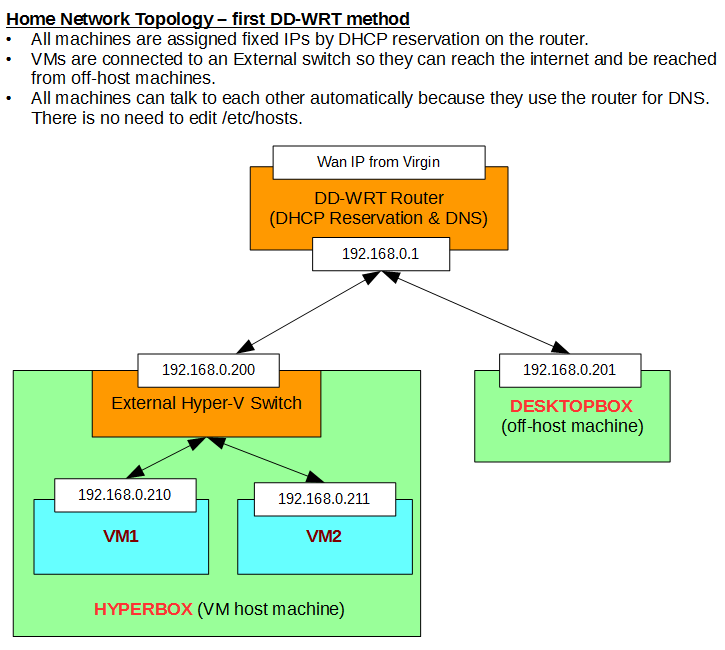 Home Network Topology - DD-WRT on the router