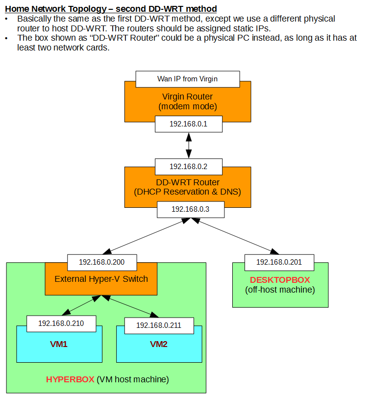 Home Network Topology - DD-WRT on the router