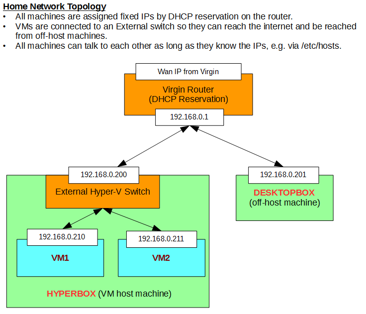 Home Network Topology