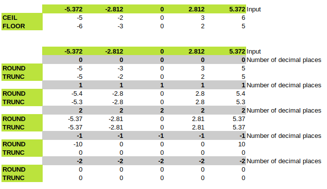 Rounding and Truncation